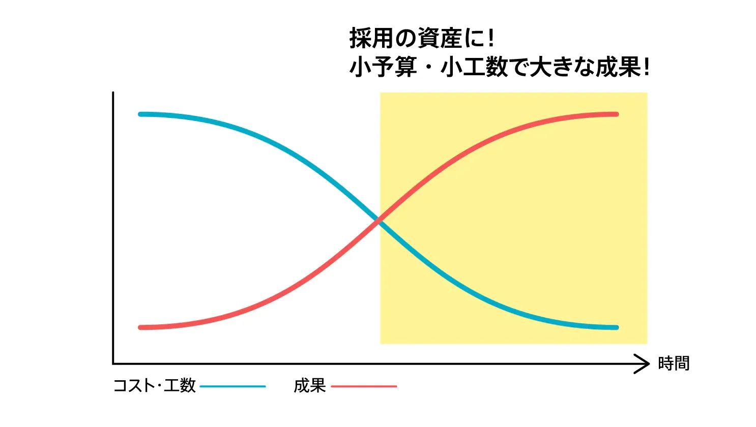 株式会社OTOGIが選ばれる理由 3