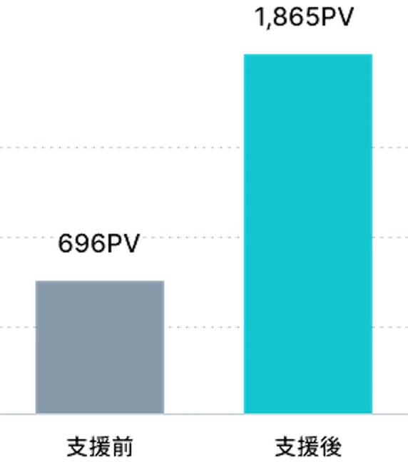 支援前696PVから支援後1,865PVへ増加したグラフ