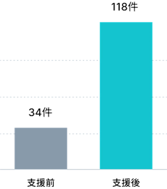 支援前34件から支援後118件へ増加したグラフ
