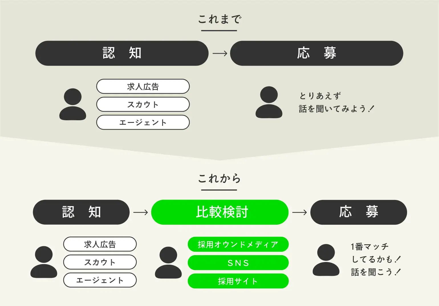 これまでとこれからの求職者導線を対比した図