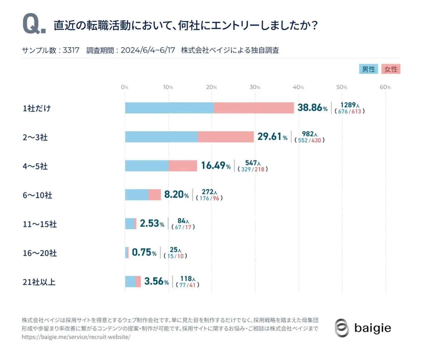 応募先を5社以下に絞り込む候補者が約85%であることを示すグラフ
