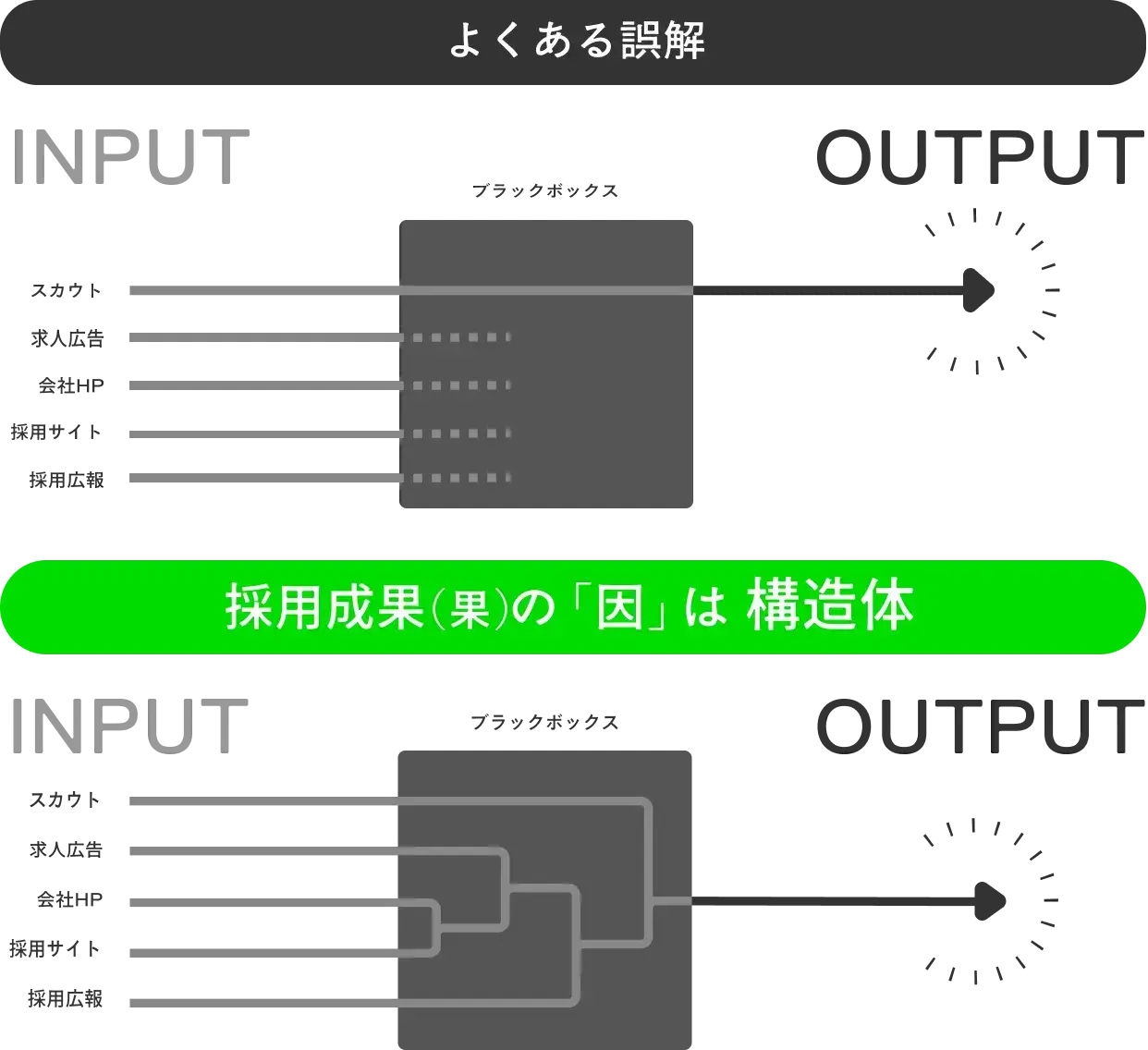 よくある誤解と、採用成果の因は構造体であることを対比した図