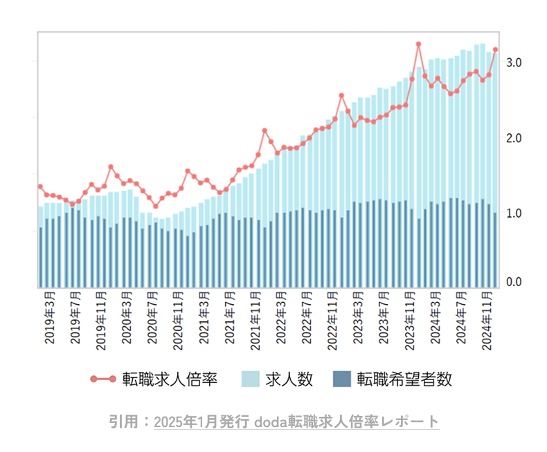 転職求人倍率のグラフ
