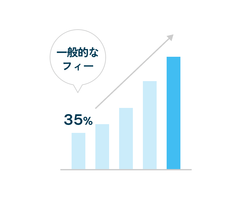 エージェント単価をイメージしたグラフ