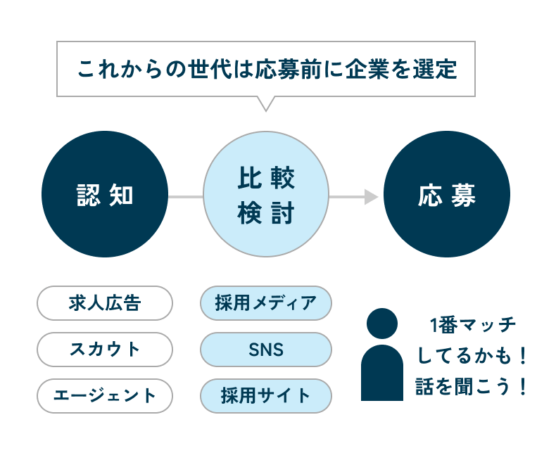 求職者が認知、比較検討を経て応募する採用プロセスを示した図