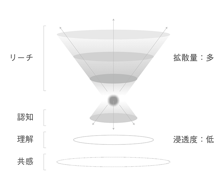 不特定多数に広めるPV（拡散）重視のファネル図。拡散量は多いが、浸透度は低いことを示す。