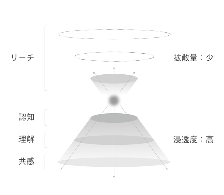 企業理解の深度（歩留り改善）重視のファネル図。拡散量は少ないが、浸透度は高いことを示す。